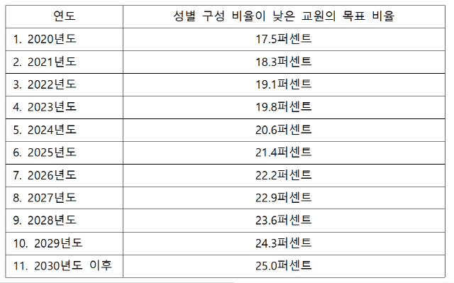 자료=교육부