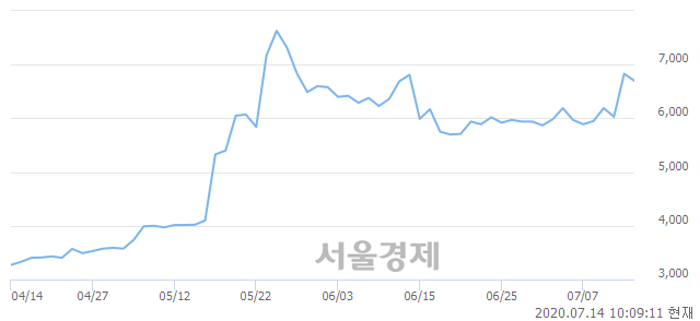 <코>한국정보인증, 매도잔량 307% 급증