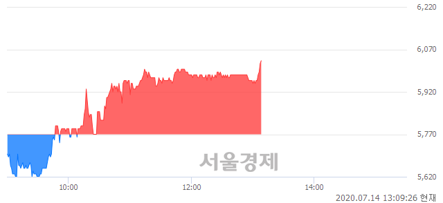 <코>한국경제TV, 장중 신고가 돌파.. 6,040→6,100(▲60)