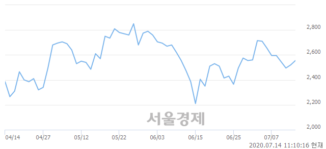 <코>국영지앤엠, 3.17% 오르며 체결강도 강세 지속(135%)