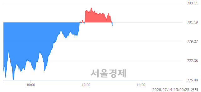 오후 1:00 현재 코스닥은 47:53으로 매수우위, 매수강세 업종은 운송업(0.30%↓)