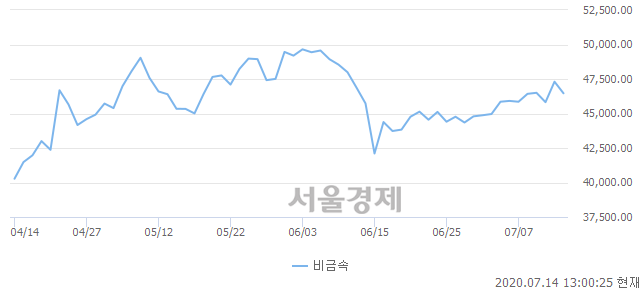 오후 1:00 현재 코스닥은 47:53으로 매수우위, 매수강세 업종은 운송업(0.30%↓)