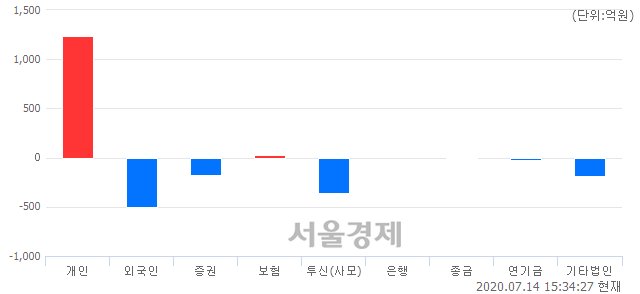 [마감 시황]  외국인과 기관의 동반 매도세.. 코스닥 778.39(▼2.80, -0.36%) 하락 마감