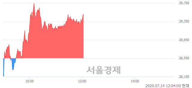 <코>JYP Ent., 3.50% 오르며 체결강도 강세 지속(150%)