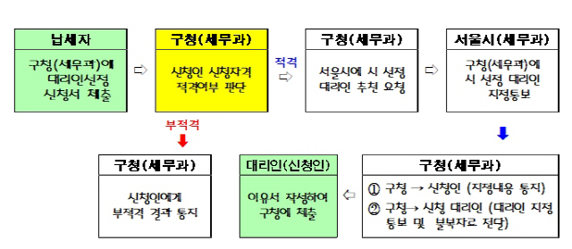 지방세 선정 대리인 제도 이용 절차./사진제공=금천구