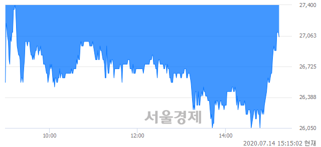 <유>테이팩스, 매수잔량 307% 급증
