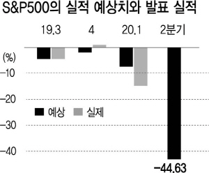美, 어닝시즌 개막…'2분기 이익 -45% 최악' vs '부양책 긍정적'