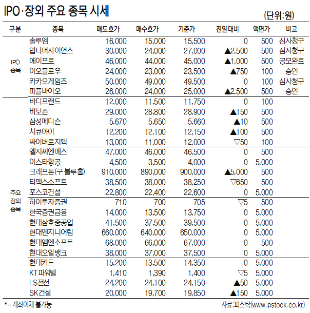 [표]IPO·장외 주요 종목 시세(7월 14일)