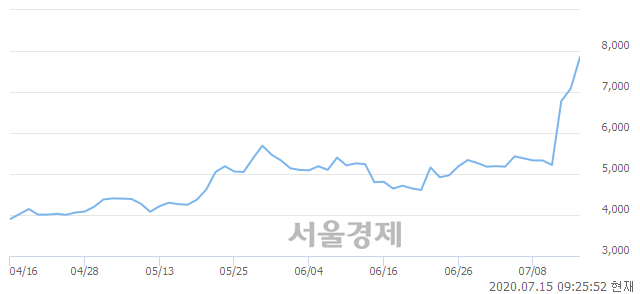 <유>세종공업, 매수잔량 309% 급증