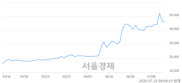 <코>에스퓨얼셀, 매도잔량 753% 급증