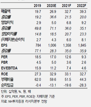 NH투자증권의 위세아이텍 컨센서스/자료=NH투자증권