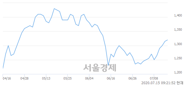 <유>신풍제지, 6.84% 오르며 체결강도 강세 지속(329%)