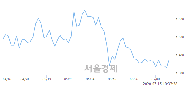 <코>케이맥, 4.10% 오르며 체결강도 강세 지속(261%)