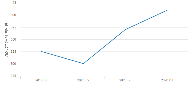 '거성학마을아파트'(서울특별시 도봉구) 전용 77.05㎡ 실거래가 4억1,000만원으로 10.81% 올라