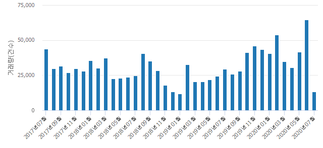 '극동늘푸른'(서울특별시 노원구) 전용 59.95㎡ 실거래가 4억500만원으로 2.88% 내려