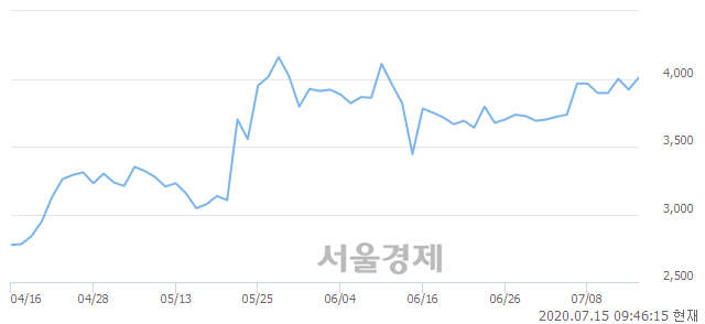 <코>대한광통신, 매도잔량 305% 급증