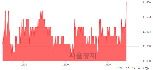 <코>서울제약, 4.00% 오르며 체결강도 강세로 반전(100%)