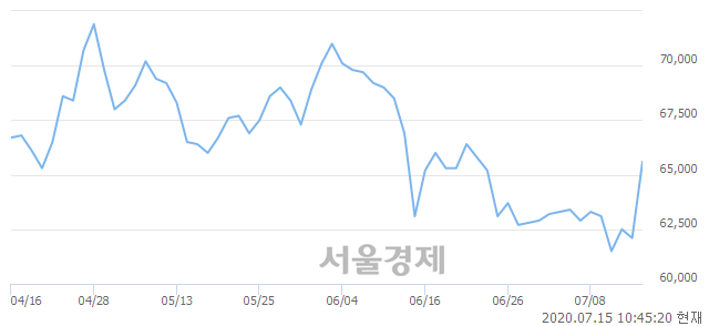 <유>효성, 5.31% 오르며 체결강도 강세 지속(205%)