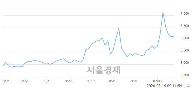 <유>진흥기업우B, 매도잔량 466% 급증