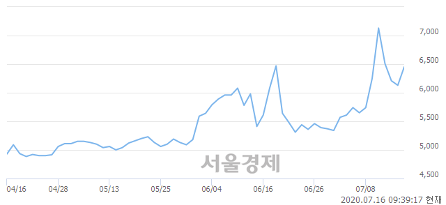 <유>진흥기업우B, 전일 대비 7.01% 상승.. 일일회전율은 32.37% 기록