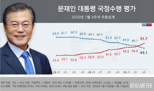 문재인 대통령 지지율 ‘데스크로스’…조국·마스크 사태 연상