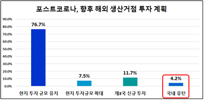 부울경 제조기업 포스트 코로나 향후 해외 생산거점 투자 계획./사진제공=부산상공회의소