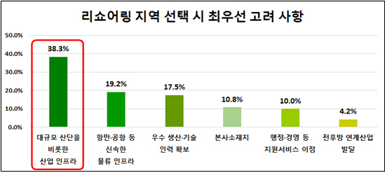 부울경 제조기업 리쇼어링 지역 선택 시 최우선 고려 사항./사진제공=부산상공회의소