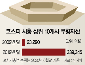 1615A01 코스피 시총 상위 10개사 무형자산