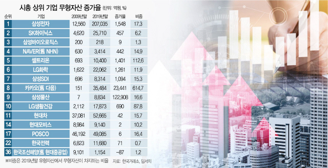 1615A05 시총 상위 기업 무형자산 증가율