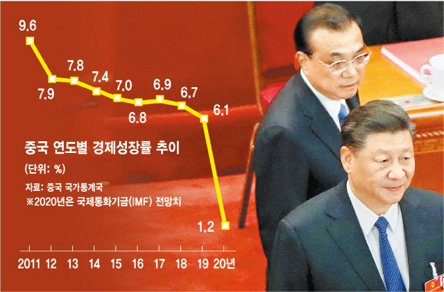 중국 연도별 경제성장률 추이