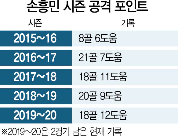 1715A27 손흥민 시즌 공격 포인트