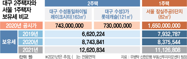 보유세 지방 2채>서울 1채…공시가 서울 더 비싼 데 '규제 평준화' 역설