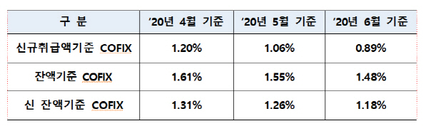 코픽스 추이./자료=은행연합회