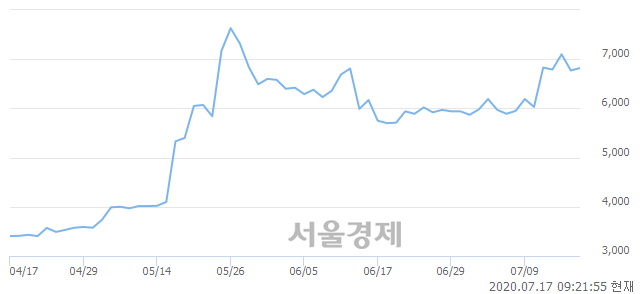 <코>한국정보인증, 3.10% 오르며 체결강도 강세 지속(137%)