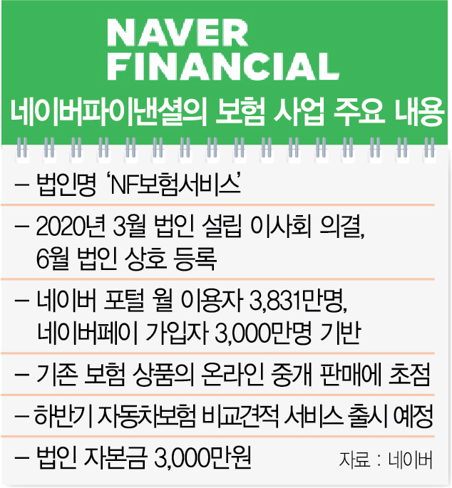 막 오른 빅테크-보험사 전쟁… 네이버 자동차보험 비교서비스 9월 출시