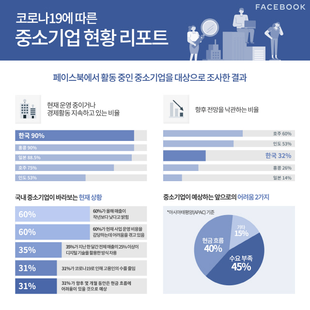 페이스북 활동하는 국내 중기 매출 25%만 언택트發