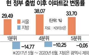 1715A01 현 정부 출범 이후 아파트값 변동률