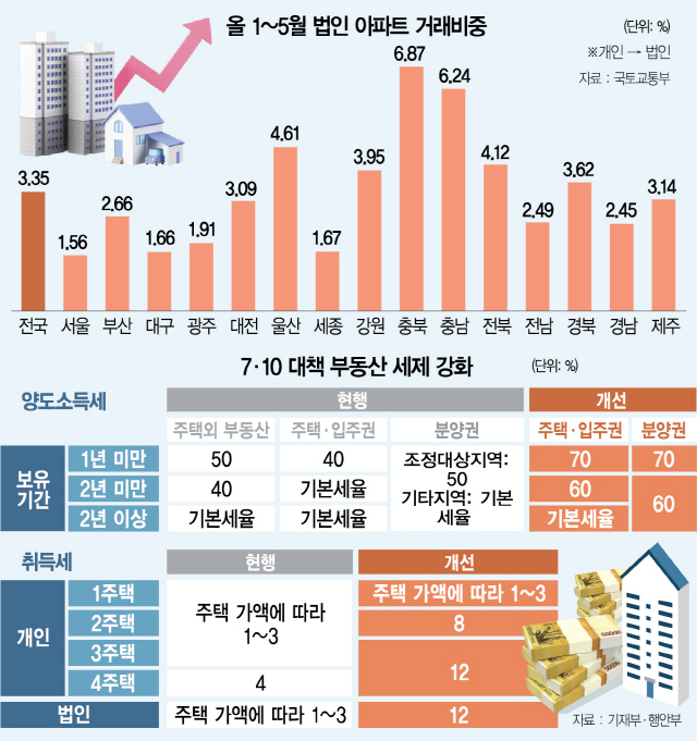 1715A03 올 1~5월 법인 아파트 거래비중