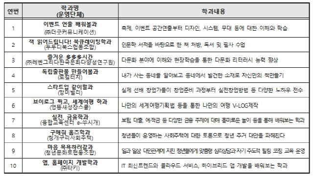 2020 부산청년학교 학과내용./사진제공=부산시