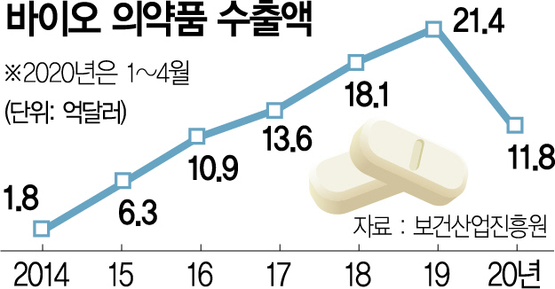 1815A01 바이오 의약품 수출액