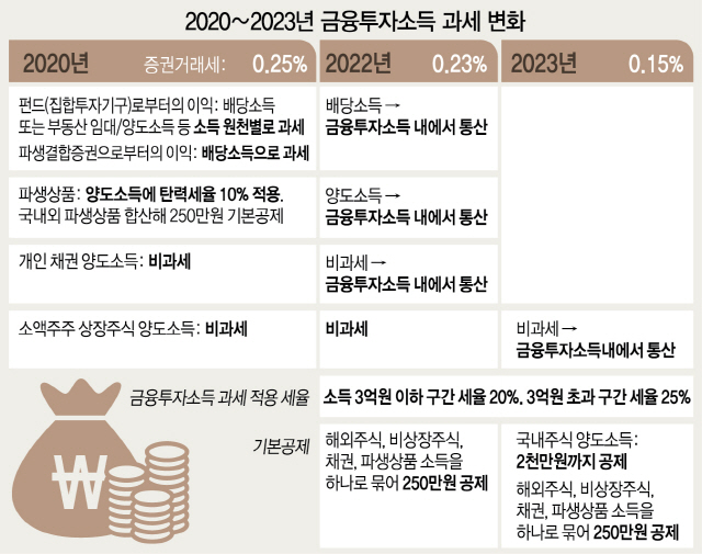 동학개미 달래기 나선 文…'주식투자자 증세' 제동 걸었다