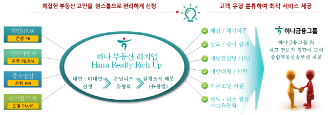 하나금융그룹 ‘하나 부동산 리치업’현황 /자료=하나금융