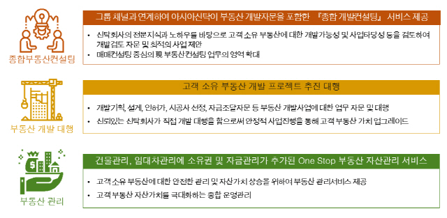 신한금융그룹 ‘신한부동산 밸류-플러스’ 현황 자료=신한금융