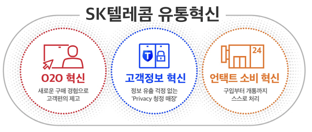 SK텔레콤의 3대 유통혁신 기조/자료제공=SK텔레콤