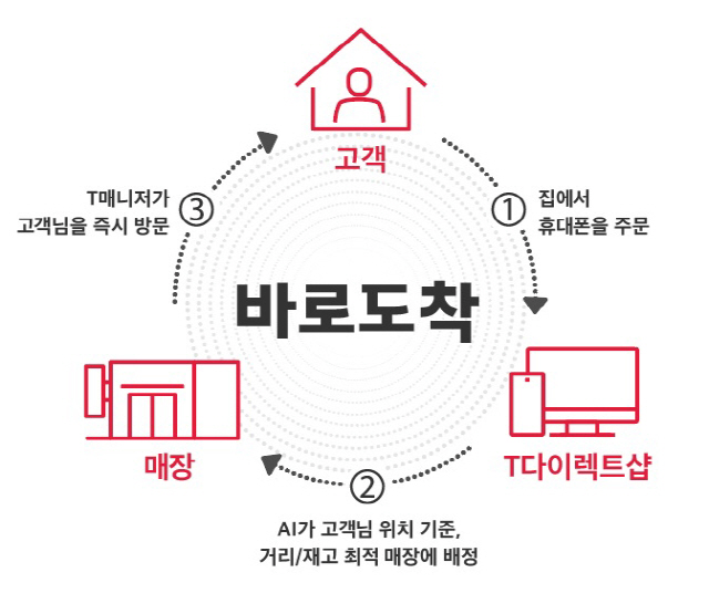 고객이 매장 방문 없이도 휴대폰 구매 및 개통 등에 대한 모든 서비스를 받을 수 있는 SK텔레콤의 언택트 서비스 ‘바로도착’ /자료제공=SK텔레콤