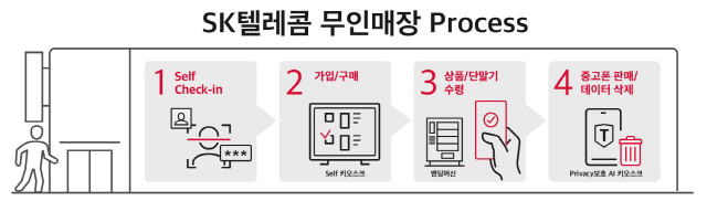 SK텔레콤이 언택트 서비스 차원에서 도입하는 무인매장 이용 절차/자료제공=SK텔레콤