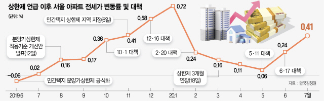 1815A03 상한제 언급 이후 서울 아파트 전세가 변동률 및 대책
