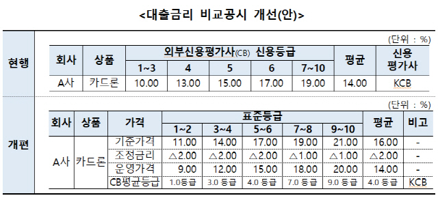 카드업계 대출금리 비교공시 개선안./자료=여신금융협회