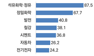 업종별 환경투자액 증가폭(단위:%)