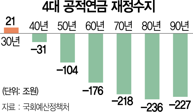 4대연금·사회보험 바닥 보이는데...손놓은 정부